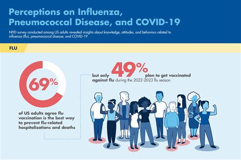 2022 National Survey: Attitudes about Influenza and Pneumococcal ...