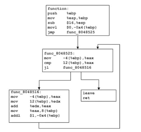 Image result for Fibonacci Assembly Code