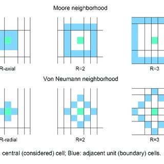 Image result for Cellular Automata Rules
