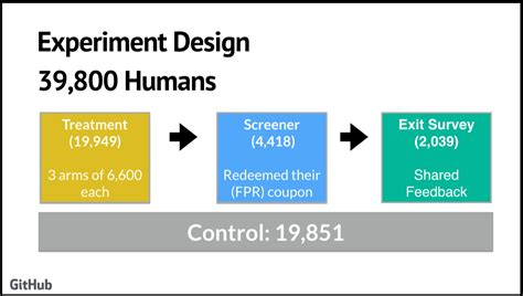 Image result for Multiple Controlled Experiment