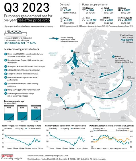 Infographic: Europe’s Q3 2023 gas market fundamentals finely balanced ...