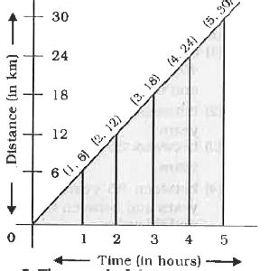The graph given here shows a car following the linear path with uniform ...