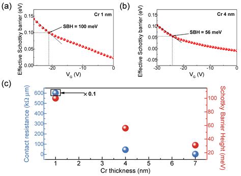 Effect of Chromium Adhesion Layer Thickness on Contact Resistance and ...