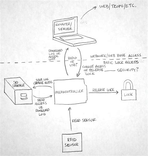 RFID Door Lock Tutorial 的图像结果