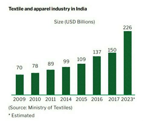 Apparel And Textile Manufacture at Fernando Smith blog