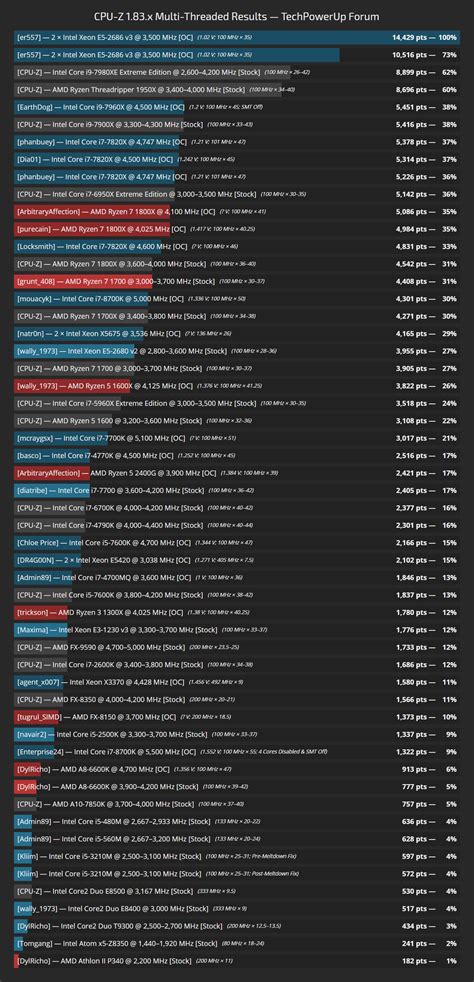 Image result for CPU-Z Benchmark