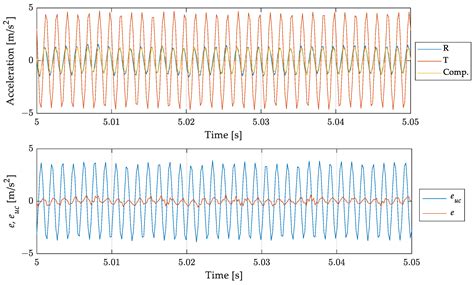 Dynamic Compensation of a Piezoelectric Accelerometer Obtained through ...