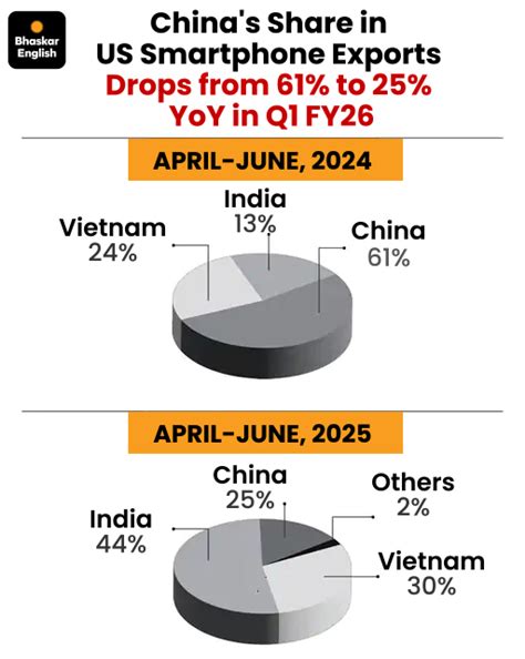 India surpasses China to become US’s largest smartphone exporter ...