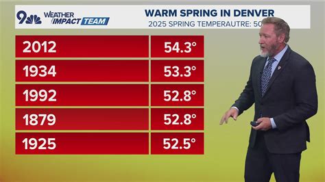 Denver logs warmest spring in 13 years | 9news.com