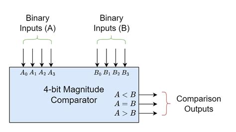 Image result for Digital comparator Function and Operation