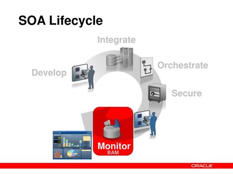 What Is Oracle SOA 的图像结果