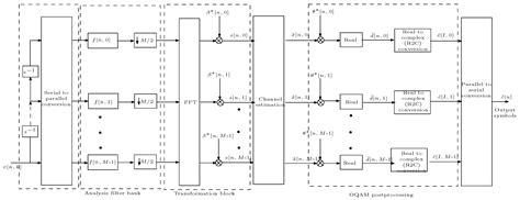 Review of Channel Estimation for Candidate Waveforms of Next Generation ...