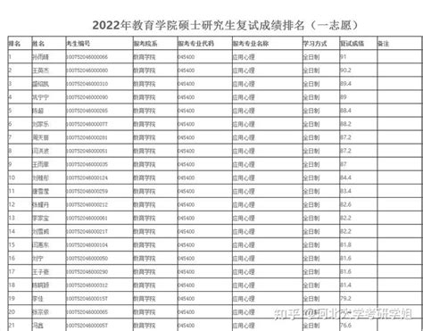 河北大学考研2022年教育学院硕士研究生复试成绩排名（一志愿） - 知乎