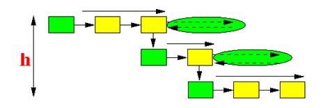 Image result for Probabilistic Skip List