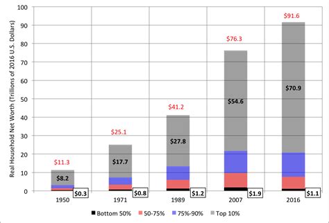Wealth Distribution Chart 的图像结果