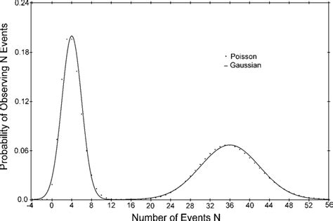 Image result for Poisson vs Normal Distribution
