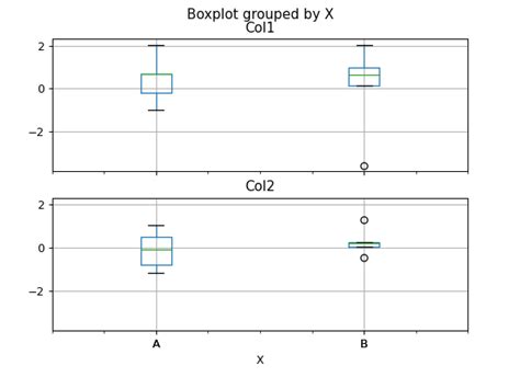 python pandas dataframe boxplot axis 的图像结果