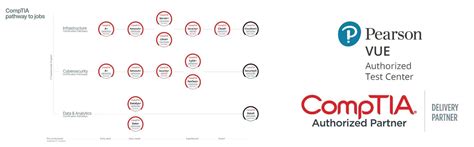 Image result for CompTIA Certification Exam