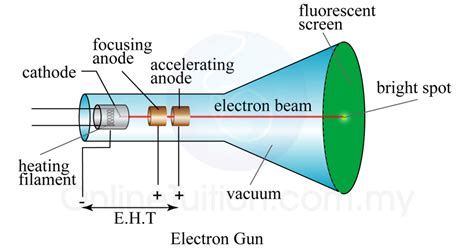Image result for Cathode Ray Battery