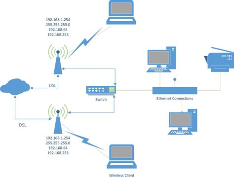 Image result for DSL Networking