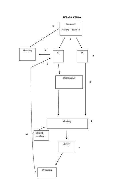 skema dan diagram sama - Diagram Sebagai Alat Komunikas...