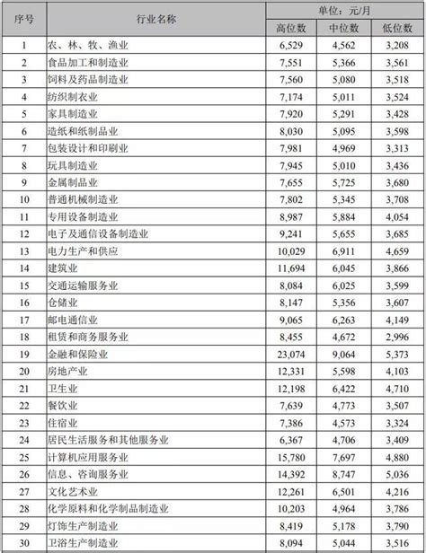 中山市公布2017工资指导价（人事经理年薪中位数超10万）