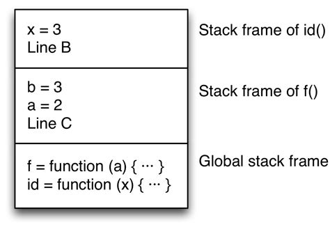 Stack Frame JavaScript 的图像结果