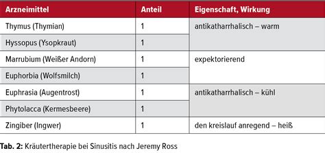 Die Behandlung der Rhinosinusitis mit Phytotherapeutika - Allgemeine ...