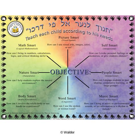 Image result for Multiple Intelligences Graphic