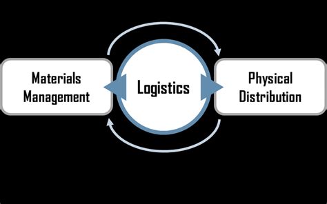 Components of Logistics 的图像结果