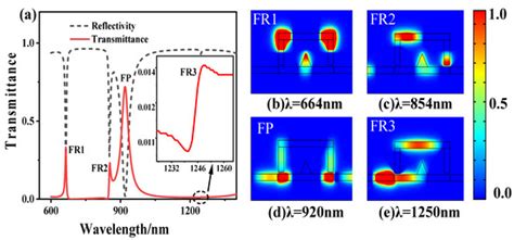 High Sensitivity Plasmonic Sensor Based on Fano Resonance with Inverted ...