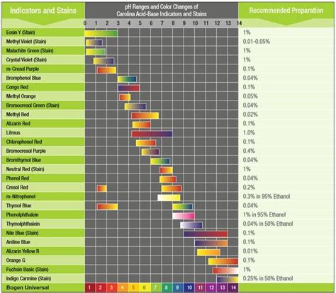 Image result for Acidity Chart
