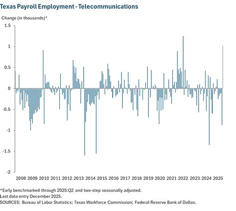 Texas Payroll Employment - Telecommunications - Dallasfed.org
