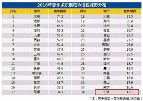 最新！宁波市平均工资公布