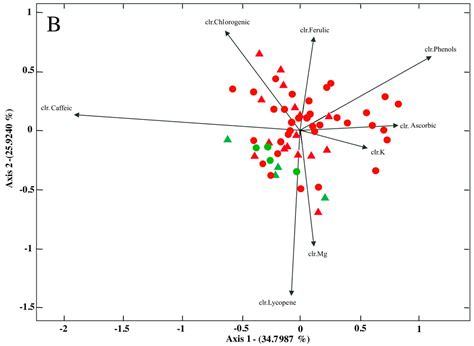 The Compositional HJ-Biplot—A New Approach to Identifying the Links ...