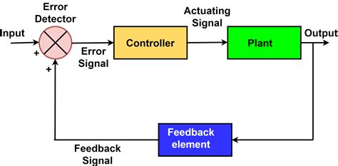 Image result for Feedback Control Example