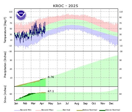 Rochester Climate Graph