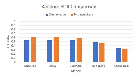 Impact Analysis of Security Attacks on Mobile Ad Hoc Networks (MANETs)