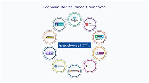 Top 10 Edelweiss Car Insurance Alternatives 2024 - PolicyBachat