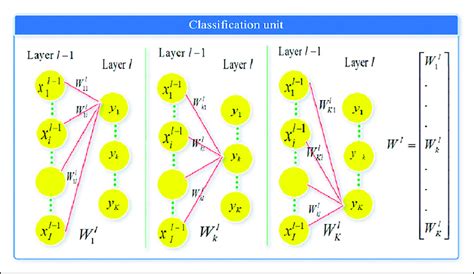 Classification Procedure 的图像结果