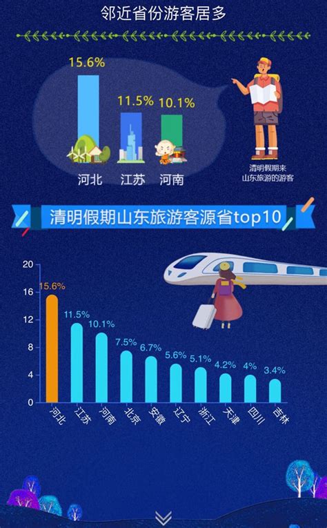 2018年清明山东旅游大数据：济南人出游人数最多_山东频道_凤凰网