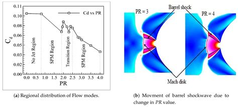 Shock Reduction through Opposing Jets—Aerodynamic Performance and ...
