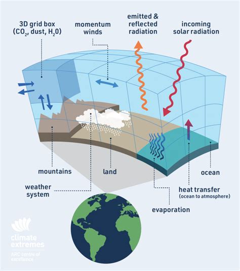 Climate Model Explained 的图像结果