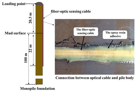 The Lateral Behavior of Large-Diameter Monopiles for Offshore Wind ...