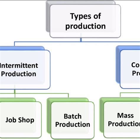 Types of Production Process 的图像结果
