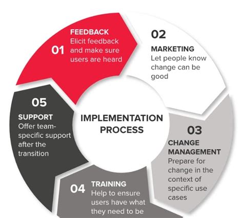 CRM Implementation Process 的图像结果