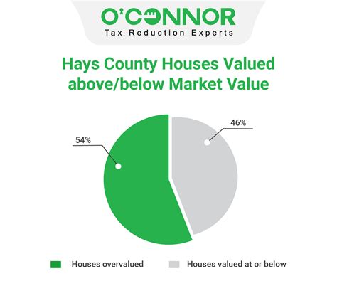 Hays County | Tax Assessment | Market Value