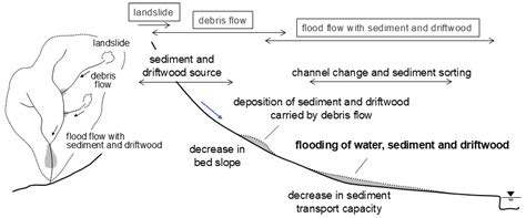 Study on a Geomorphic Indicator for Evaluating Sediment Transport ...