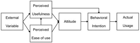 Factors of the Technology Acceptance Model for Construction IT