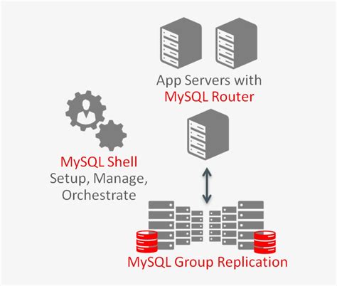 Image result for MySQL Router InnoDB Cluster